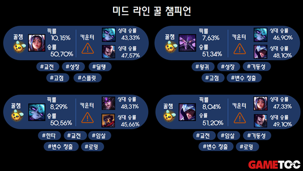 - 미드 꿀챔 목록들 (출처 : lol.ps 1/13 통계)