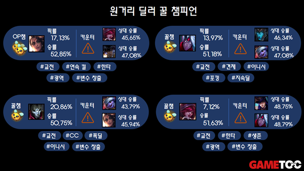 - 원딜 꿀챔 목록들 (출처 : lol.ps 1/13 통계)