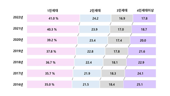 〈그래프=헹정안전부〉