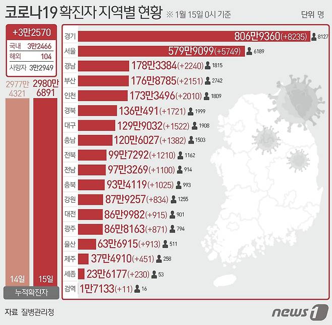 15일 질병관리청 중앙방역대책본부에 따르면 이날 0시 기준 국내 코로나19 누적 확진자는 3만2570명 증가한 2980만6891명으로 나타났다. ⓒ News1 최수아 디자이너