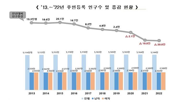 주민등록 인구수 및 증감 현황. 행정안전부