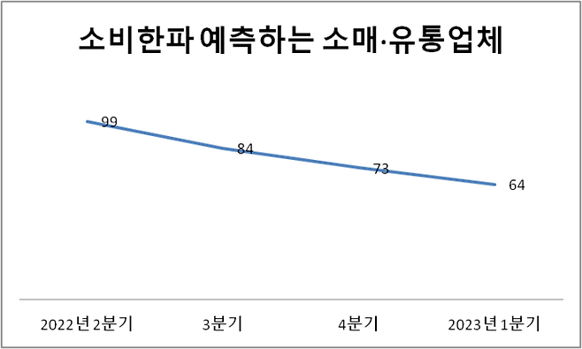 * 소매유통업 전망지수(RBSI), 자료=대한상의