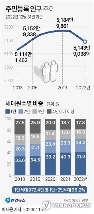 [그래픽] 주민등록 인구 추이 (서울=연합뉴스) 이재윤 기자 = 행정안전부는 2022년 12월 31일 기준 우리나라 주민등록 인구가 5천143만9천38명으로, 2021년(5천163만8천809명)보다 19만9천771명(-0.39%) 줄어들었다고 15일 밝혔다.
    1인 세대는 증가세가 이어져 전체의 41.0%(972만4천256세대)를 기록해 1천만 세대 돌파를 목전에 두고 있는 반면, 3인·4인 세대 이상 비중은 꾸준히 줄고 있다. 
    yoon2@yna.co.kr
    트위터 @yonhap_graphics  페이스북 tuney.kr/LeYN1