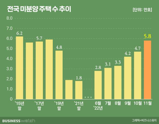 전국 미분양 가구수 변화 / 그래픽=비즈니스워치