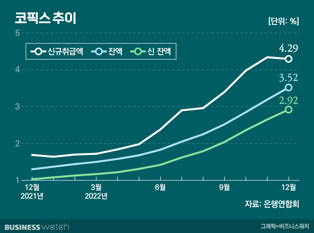 코픽스 추이 / 그래픽 =비즈니스워치