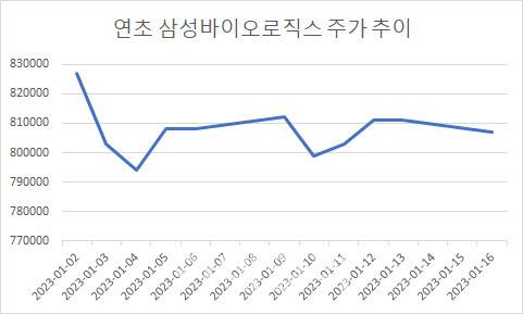 단위=원. 자료=마켓포인트