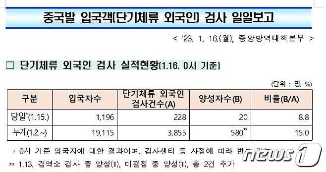 16일 0시기준 중국발 입국객(단기체류 외국인) 검사 일일보고(중앙방역대책본부 제공.)