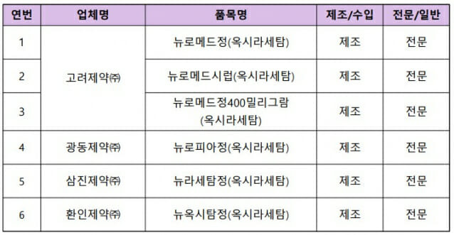 처분 대상 목록 (표=식품의약품안전처)