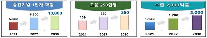 2030년 중견기업 성장 목표 / 산업통상자원부