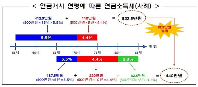 금감원 제공