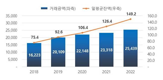 최근 5개년 기관 간 레포 거래현황. 단위는 조원. ⓒ한국예탁결제원