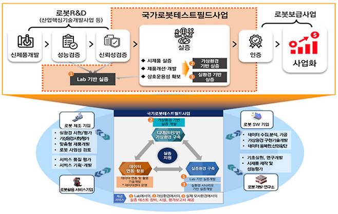 국가로봇테스트필드 구축사업 개념도