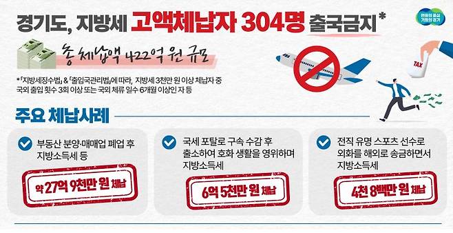 '돈 없다면서 해외여행' 경기도 고액 체납자 304명