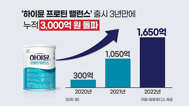 [표 출처 = 일동후디스]