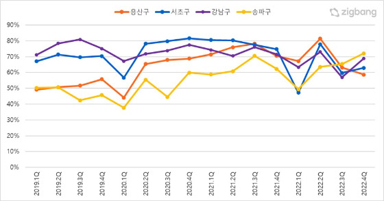 12억 초과 고가아파트 거래비율이 높은 서울 4개구의 고가아파트 거래비율 추이/사진제공=직방