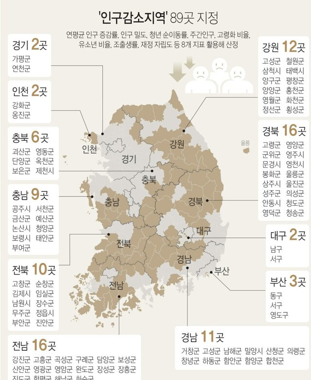 ‘인구감소지역’인 전국 89곳 시·군을 나타낸 지도. 정부는 이곳에 대해선 지역사랑상품권 할인율을 10%로 유지하고 국비 지원율은 5%포인트로 상향했다. 연합뉴스