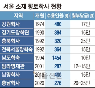 서울 소재 향토학사 현황