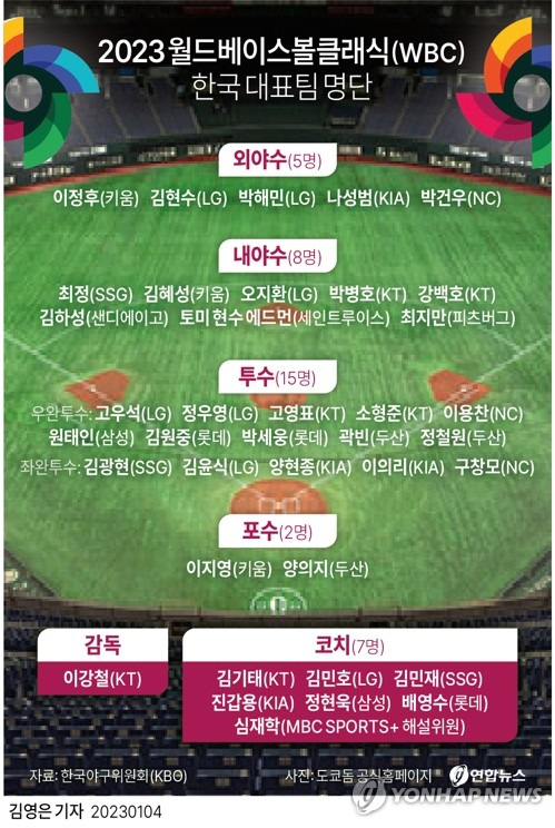 [그래픽] 2023 월드베이스볼클래식(WBC) 한국 대표팀 명단 (서울=연합뉴스) 김영은 기자 = 한국야구대표팀이 '빅리그 내야 라인'을 꾸려 2023 월드베이스볼클래식(WBC)에 나선다.
    한국야구위원회(KBO) 사무국은 4일 서울시 강남구 도곡동 야구회관에서 미국프로야구 메이저리그(MLB) 최고의 수비수로 꼽히는 한국계 2루수 토미 현수 에드먼(세인트루이스 카디널스), 유격수 김하성(샌디에이고 파드리스)이 포함된 WBC 대표팀 30인 최종 명단을 공개했다.
    0eun@yna.co.kr
    트위터 @yonhap_graphics  페이스북 tuney.kr/LeYN1