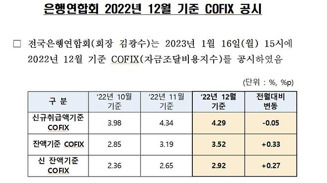 코픽스 추이 [은행연합회 제공.재판매 및 DB 금지]