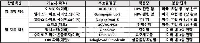 미국과 유럽 등 주요국 내에서 임상 3상 이상 단계에 진입한 항암백신 후보물질 현황이다.(자료-한국보건산업진흥원)