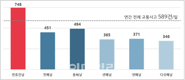 최근 5년간(2017~2021년) 설 연휴 일자별 평균 교통사고 현황(자료=도로교통공단)