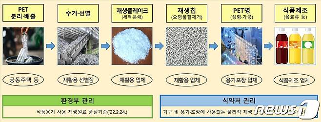 식품용 물리적 재생원료(PET) 안전기준(식품의약품안전처 제공.)