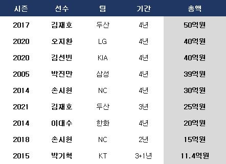 역대 유격수 최고액. ⓒ 데일리안 스포츠