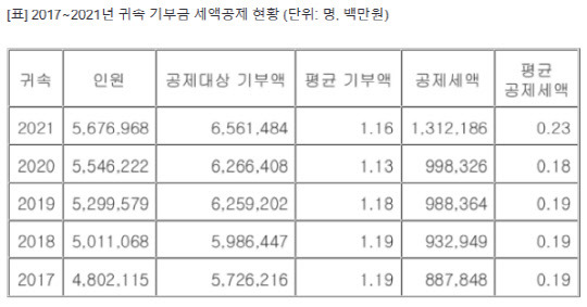 2017∼2021년 귀속 기부금 세액공제 현황<자료:국세통계포털>