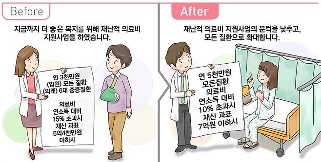 재난적 의료비 지원 문턱 낮추고 모든 질환 확대