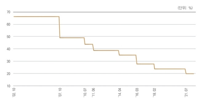 법정최고이자율 인하 과정. 여신금융협회 제공