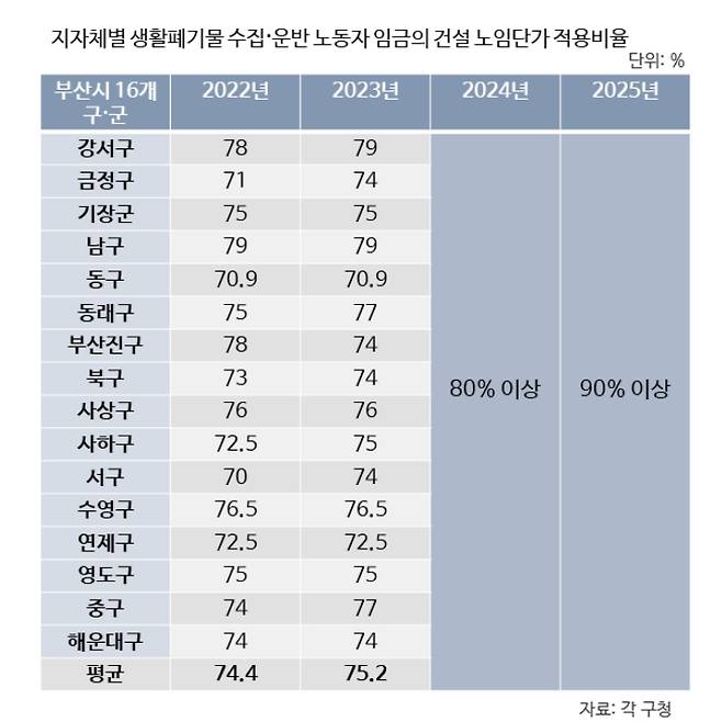 부산지역 16개 구·군 가운데 사하구, 강서구, 북구, 서구, 중구, 금정구 6개 지역은 올해 노임단가 적용 비율을 지난해에 비해 1~4%p 올렸다. 각 구청 제공