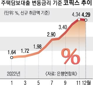 주택담보대출 변동금리 기준 코픽스 추이