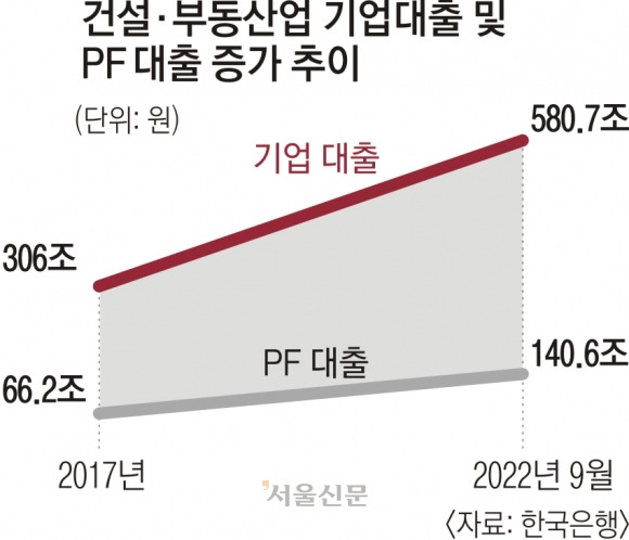 건설·부동산업 기업대출 및  PF 대출 증가 추이