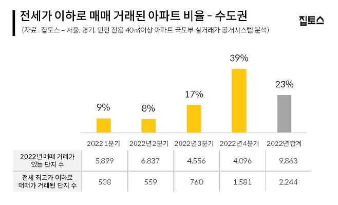 전세가 이하 매매된 아파트 비율 [집토스 제공]