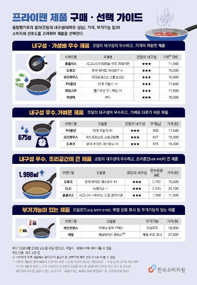 프라이팬 선택 가이드 [한국소비자원 제공. 재판매 및 DB 금지]