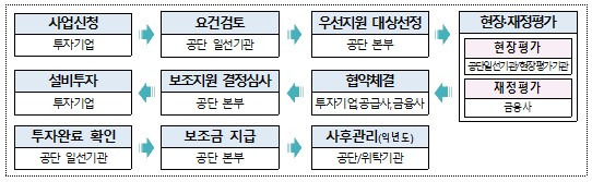 사업 절차.