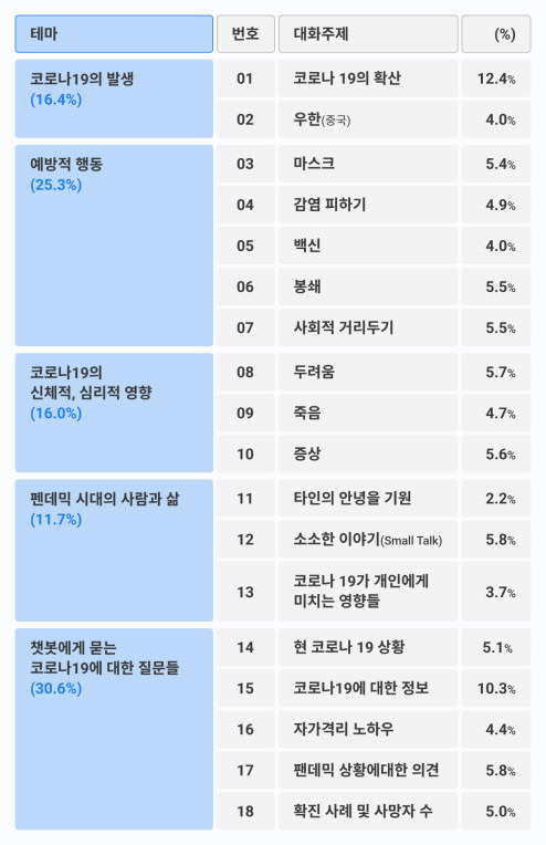 토픽 모델링으로 식별한 챗봇과 사용자의 코로나19 대화 테마·주제 나열한 표. 사진=IBS 제공