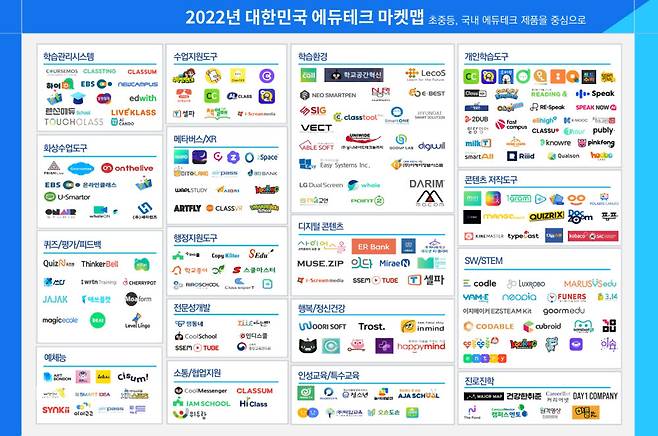 러닝스파크가 제작한 2022년 대한민국 에듀테크 마켓맵 이미지 자료, 분야별 자세한 마켓맵은 교육 정보 큐레이션 플랫폼 애스크에듀테크에서 제공한다.