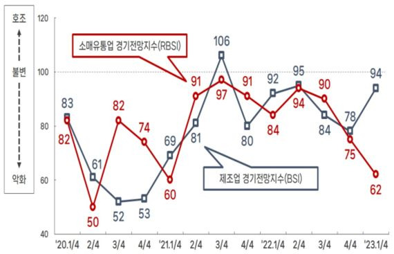 ▲2020년 1분기~2023년 1분기 부산지역 제조업과 소매유통업 경기전망지수 추이. /자료=부산상공회의소