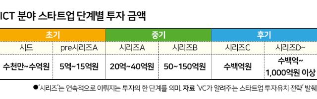 ICT 분야 스타트업 단계별 투자 금액.