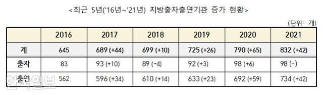 최근 5년간 지방출자출연기관 증감 현황. 행정안전부