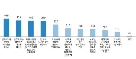 고립·은둔 생활을 하게 된 계기. [지료 = 서울시]