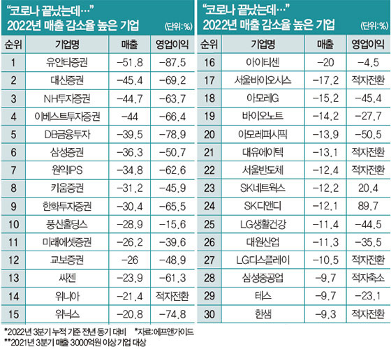 “코로나 끝났는데…” 2022년 매출 감소율 높은 기업