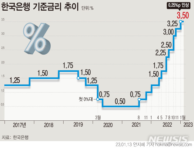 [서울=뉴시스] 한국은행 금융통화위원회가 13일 올해 첫 정례회의에서 기준금리를 0.25%포인트 인상했다. 이로써 금통위는 사상 첫 일곱 차례 연속 기준금리를 인상했다. 2008년 12월 10일(4.0%) 이후 14년 1개월 만에 가장 높은 수준이다. (그래픽=안지혜 기자)  hokma@newsis.com