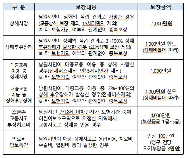 남원시가 가입·운영하는 시민안전보험의 보장 내용. *재판매 및 DB 금지