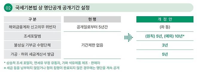 [세종=뉴시스] 국세기본법 상 명단 공개 기간 설정. (자료=기획재정부 제공) *재판매 및 DB 금지