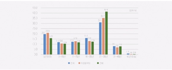 건축경과 기간별 공동주택 비율 - 전북지역 주택 노후화 비율이 전국 평균 높은 것으로 확인됐다. 국가통계포털