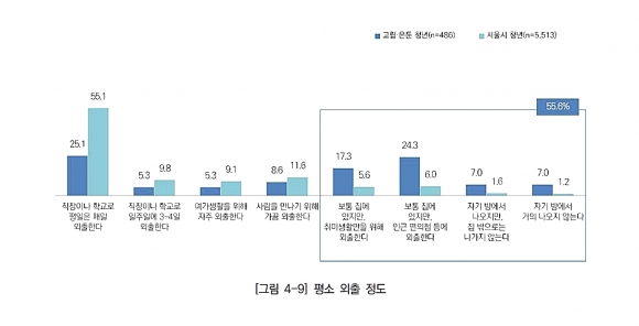 서울시 고립·은둔 청년의 평소 외출 정도. 2023.1.18. 서울시 고립·은둔 청년 실태조사 보고서