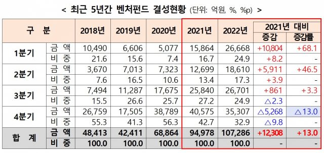 자료: 중소벤처기업부