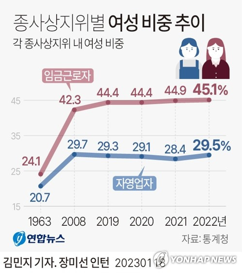 [그래픽] 종사상지위별 여성 비중 추이 (서울=연합뉴스) 김민지 기자 = minfo@yna.co.kr
    트위터 @yonhap_graphics  페이스북 tuney.kr/LeYN1